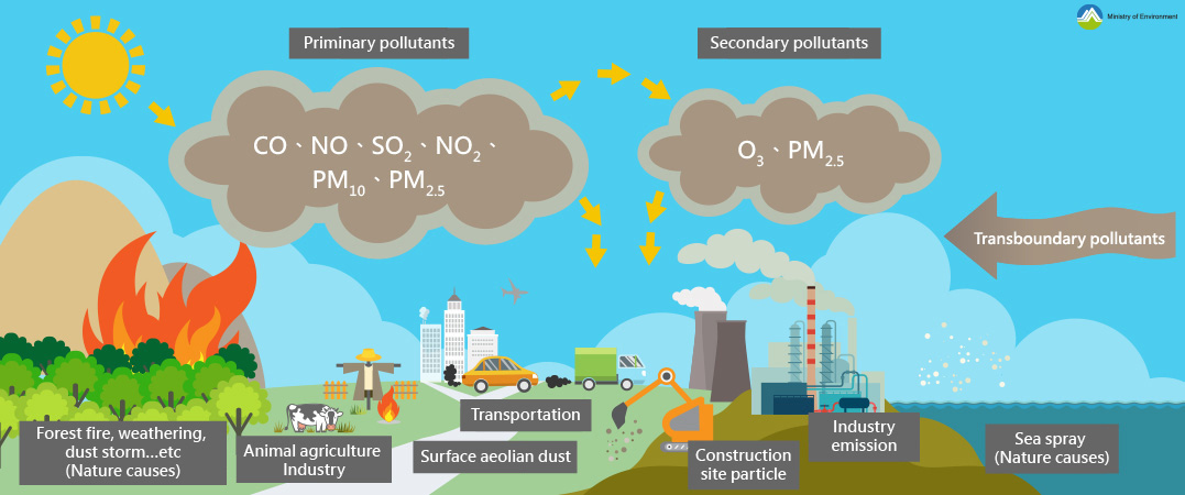  Introduction to air pollutants