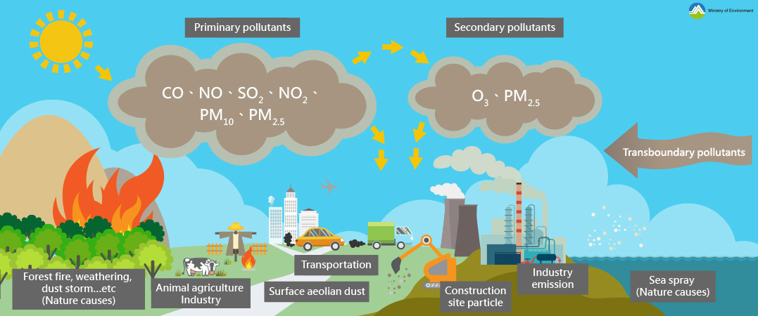 as Air Quality Index (AQI) and Brazil Air Pollution