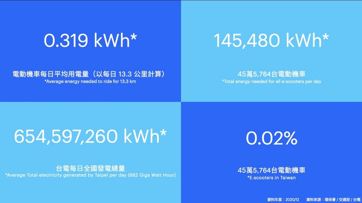 電動機車每日平均用電量祗有0.56度（以每日行駛13.3公里計算），所以根據現有的45萬輛電動機車來估算，每天的用電量祗有31萬度不到，祗占台電每日發電量的萬分之2。即使臺灣1,410萬輛機車全部改為電動，也祗占台電公司每日發電量的0.69％。
