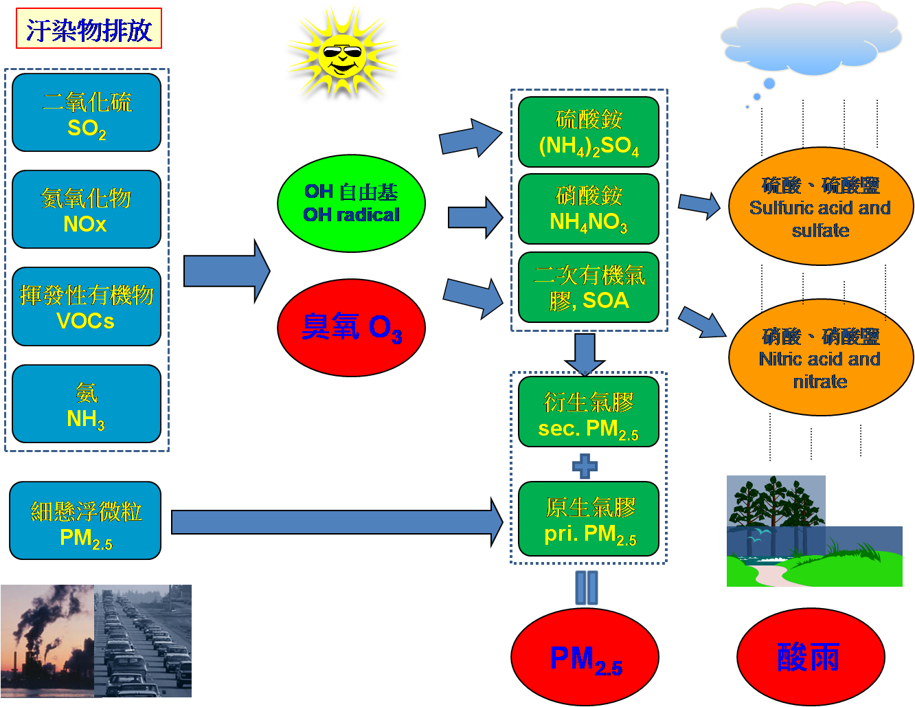 圖1 空氣中臭氧(O3)及細懸浮微粒( PM2.5 )之前驅物及其形成過程示意圖
