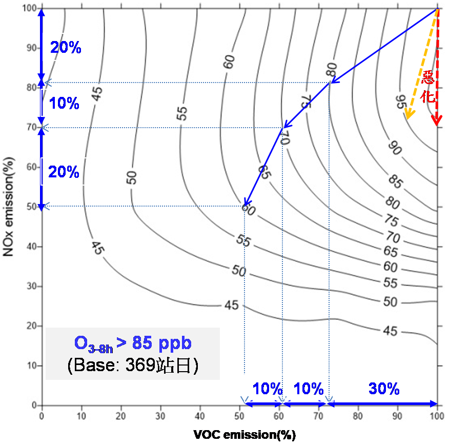 各種 NO<sub>X</sub> 及 VOC 排放減量組合下，環境部測站最大8小時 O<sub>3</sub> 紅爆 ( O<sub>3-8h</sub>  > 85 ppb)站日數之等比例圖(圖中曲線之單位為%)