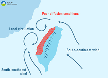 Weather System