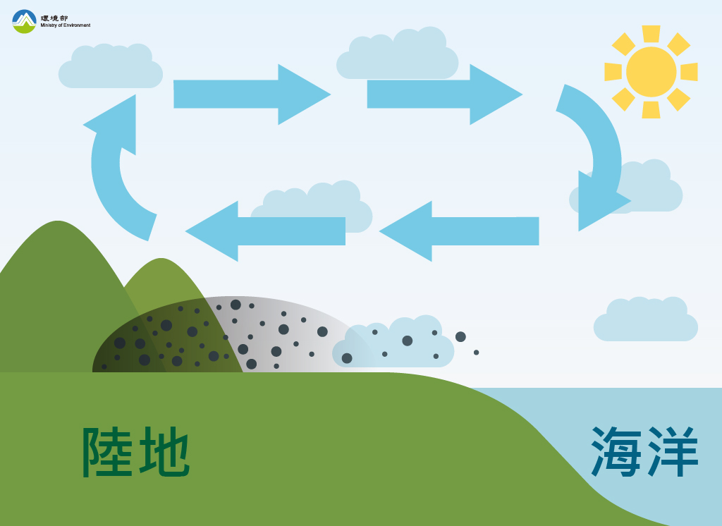 白天盛行海風（西風），使得本土排放污染物往內陸區域傳輸。