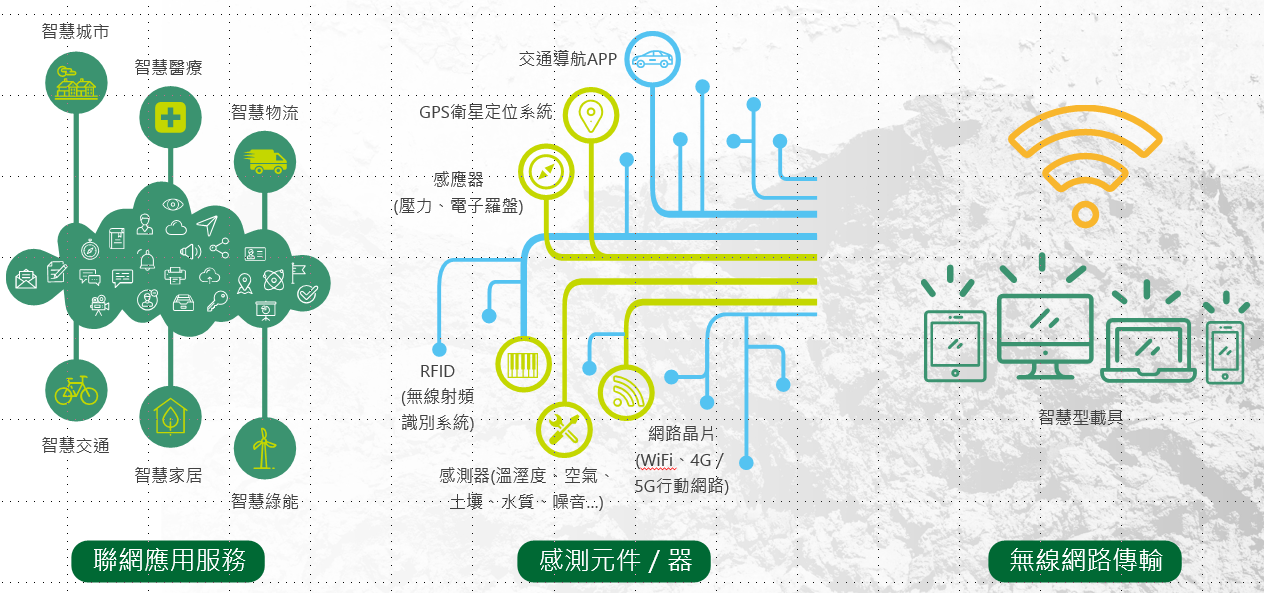 應用物聯網新興資通訊技術，透過聯網應用服務、感測元件/器、無線網路傳輸，以智慧化的概念發展全方位環境品質物聯網，強化空氣品質之時空監測。