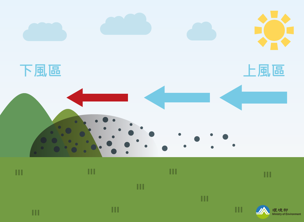 當下風處位於內陸、靠山區或是擴散條件較差時，粒狀污染物容易累積，使空氣品質相對於上風處較差。
