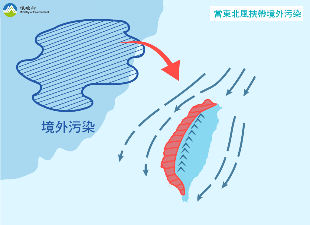 中國沿岸的都市的排放污染物隨著東北季風帶至台灣地區。