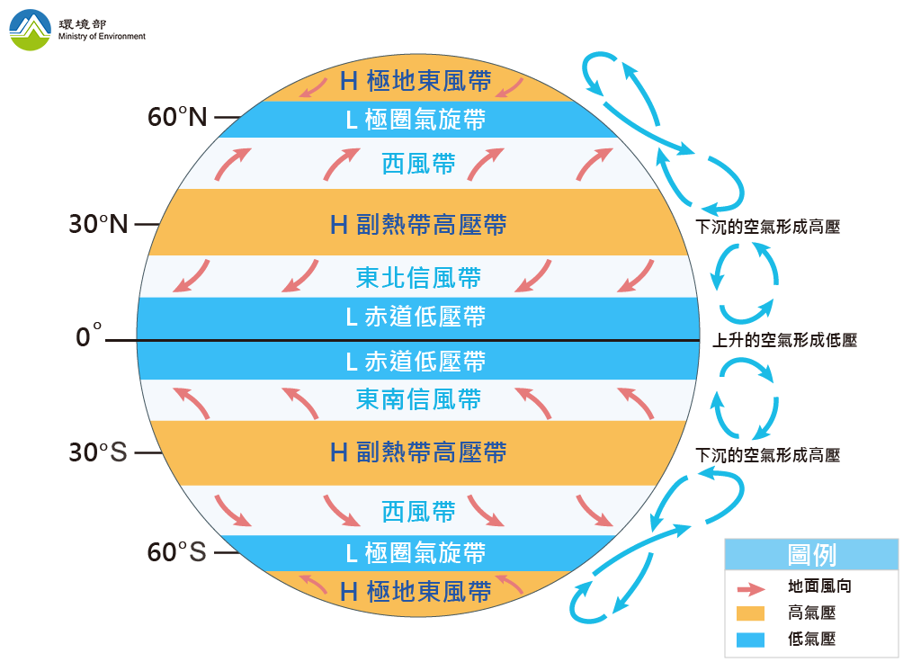 各緯度之地面風向及氣壓分布圖