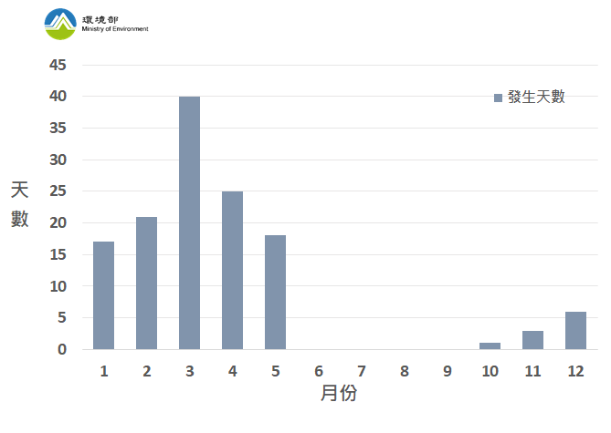 高壓迴流發生天數之月變化 ( 資料時間：2018-2022 年 )