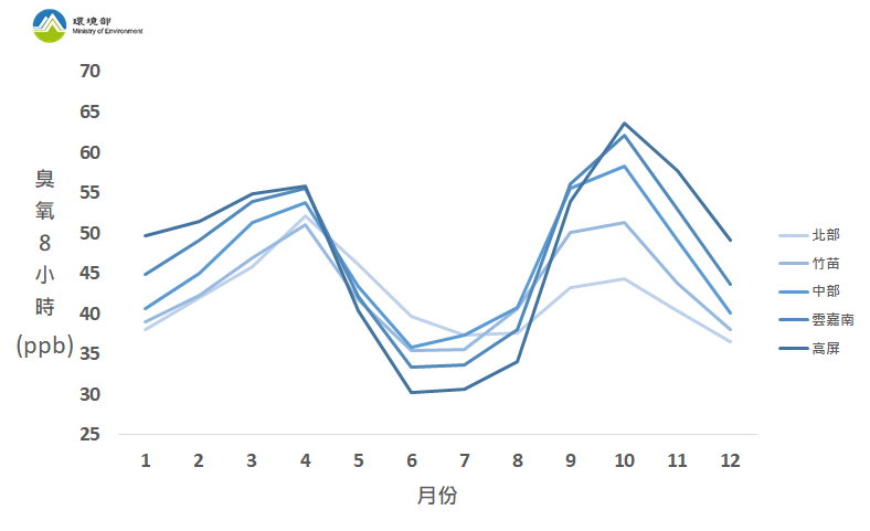 臭氧 8 小時日最高值平均濃度於臺灣西半部空品區之月變化( 資料時間：2018-2022 年 )