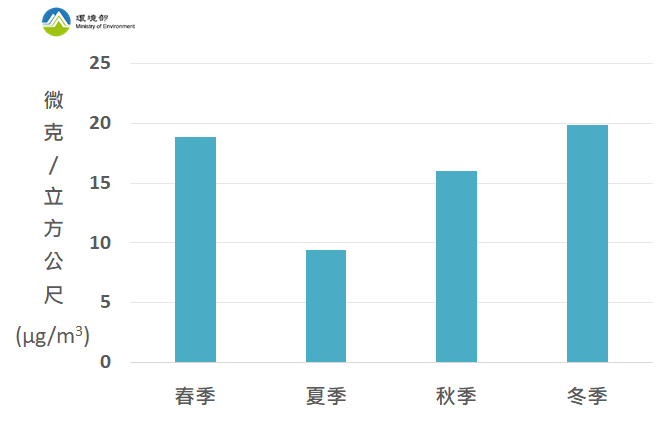 全臺細懸浮微粒(PM2.5)標準監測數據平均四季變化(資料時間：2018-2022年)，春季約21微克/立方公尺、夏季約12微克/立方公尺、秋季約16微克/立方公尺、冬季約22微克/立方公尺。