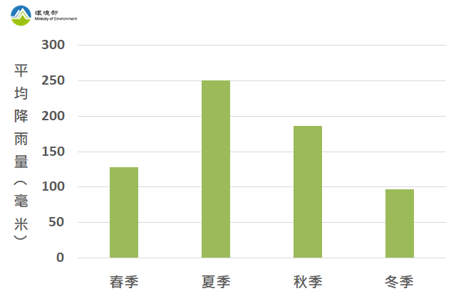 全臺降雨量平均四季變化(資料來源：氣象署，資料時間為1981-2020年)