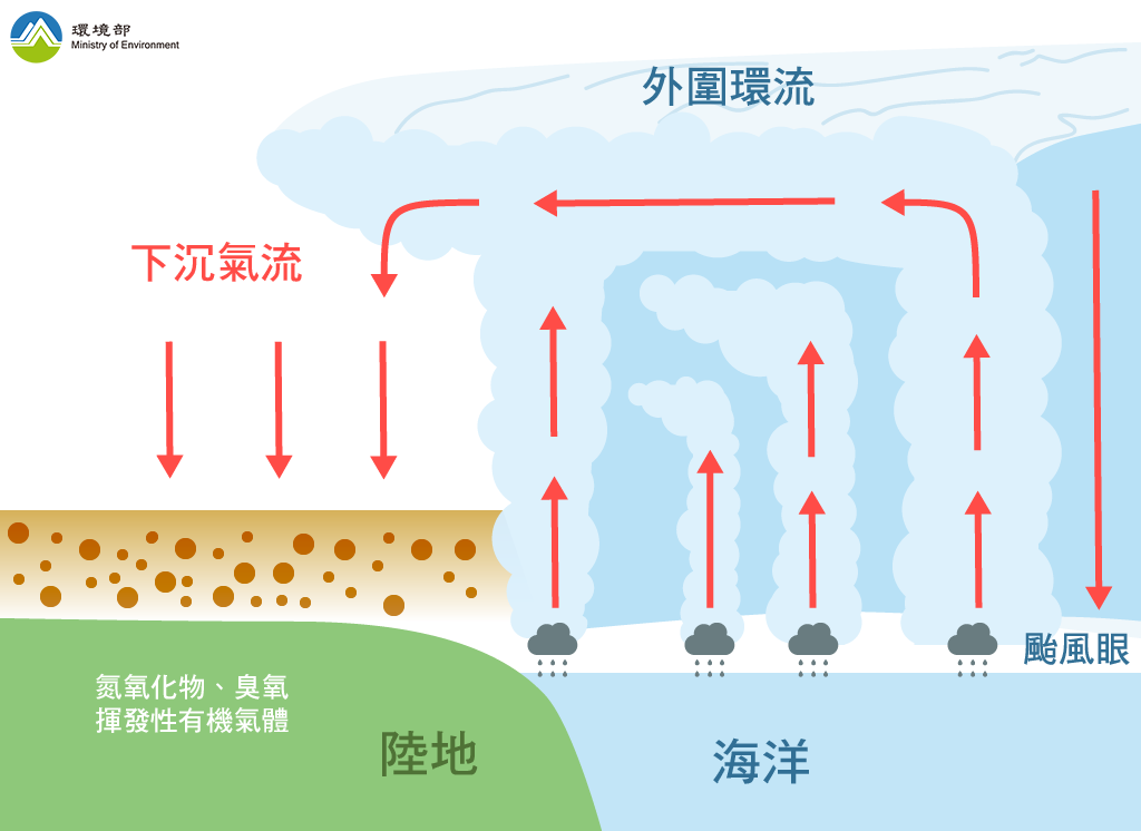 颱風的氣流所造成的過山沉降，下沉運動可抑制垂直對流，使天氣較為穩定，大氣穩定度較高，因此擴散條件也相對較差。