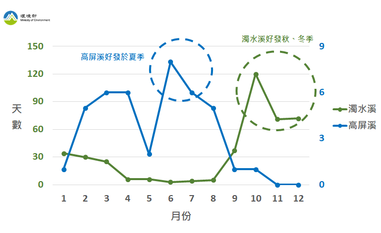 濁水溪與高屏溪各月揚塵發生天數( 資料時間：民國83-111 年 )