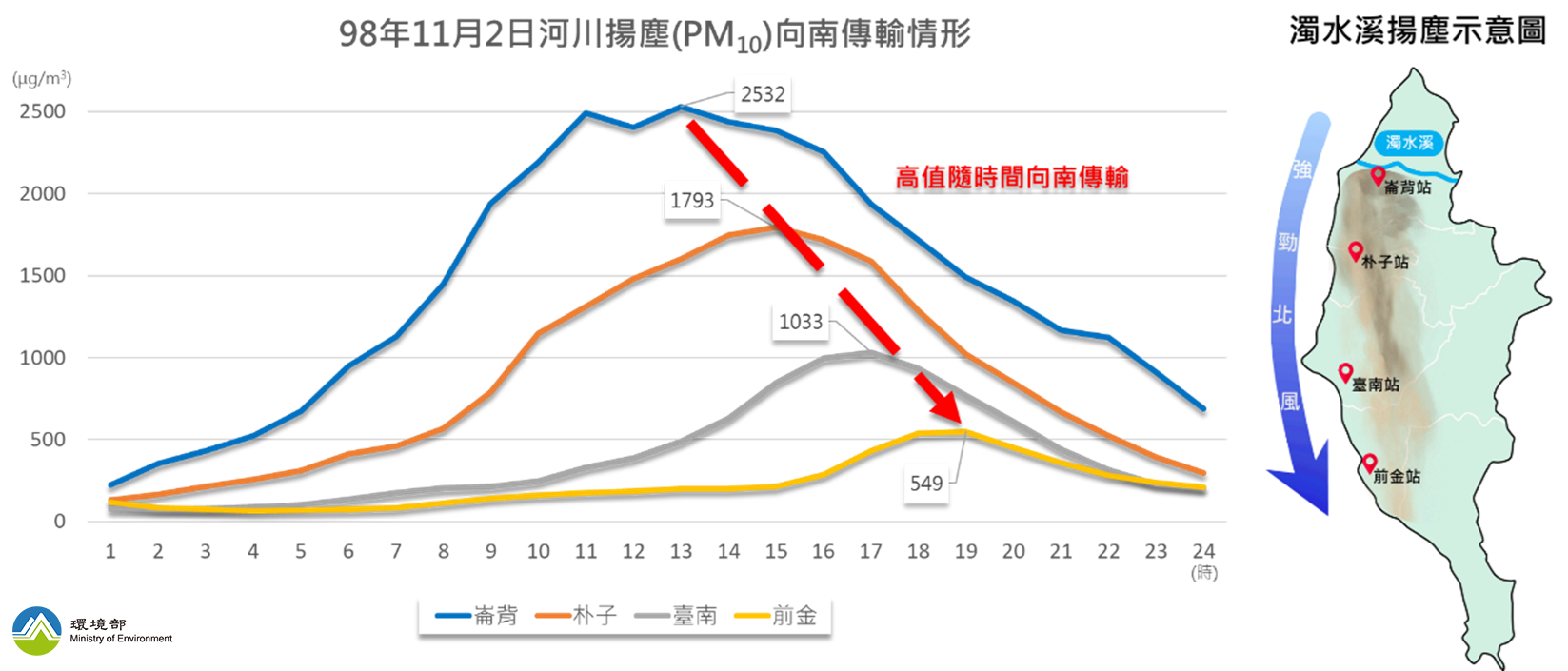 98年11月2日河川揚塵(PM10)向南傳輸情形