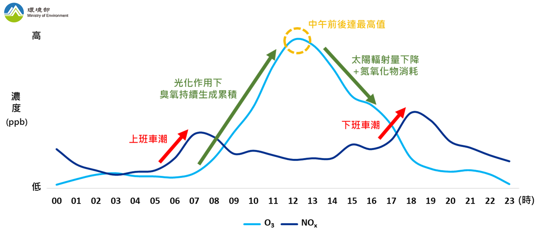 臭氧與氮氧化物濃度日變化示意圖，上午期間在交通源排放量增加的影響下，氮氧化物濃度開始上升到了中午，臭氧持續在太陽照射下生成，並累積達到最高，傍晚期間直至夜間到隔天太陽出來以前，臭氧濃度會降到最低