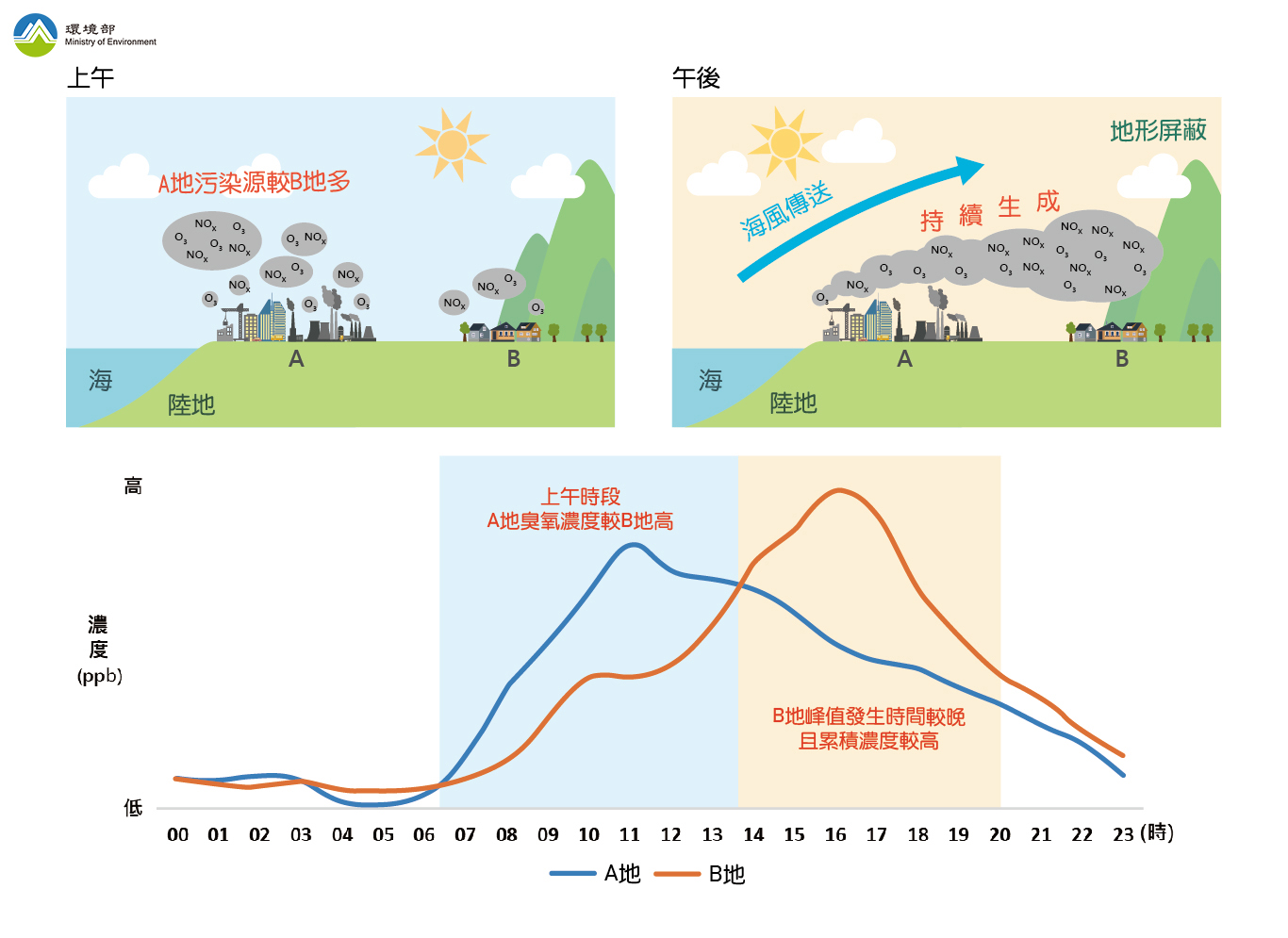 A、B地臭氧濃度日變化示意圖