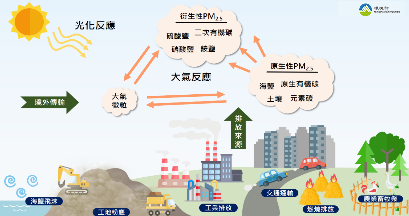 PM2.5的來源示意圖