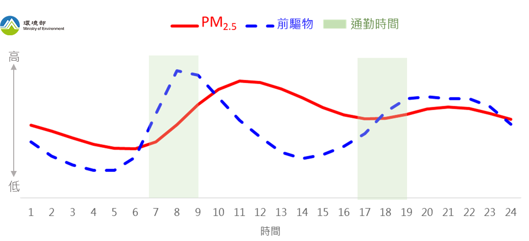 PM2.5與前驅物濃度日變化示意圖