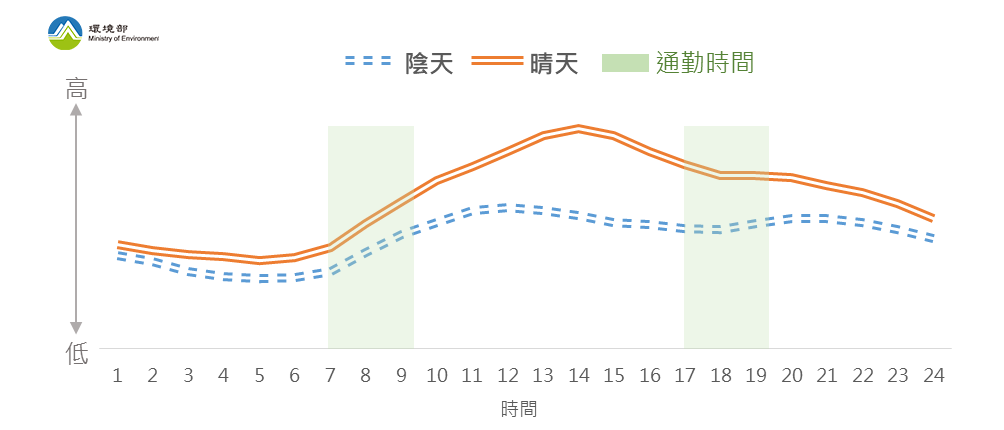 晴天及陰天下PM2.5濃度日變化示意圖