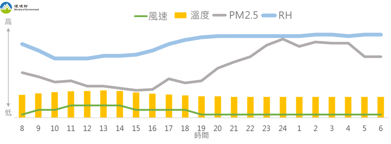 夜間PM2.5濃度示意圖